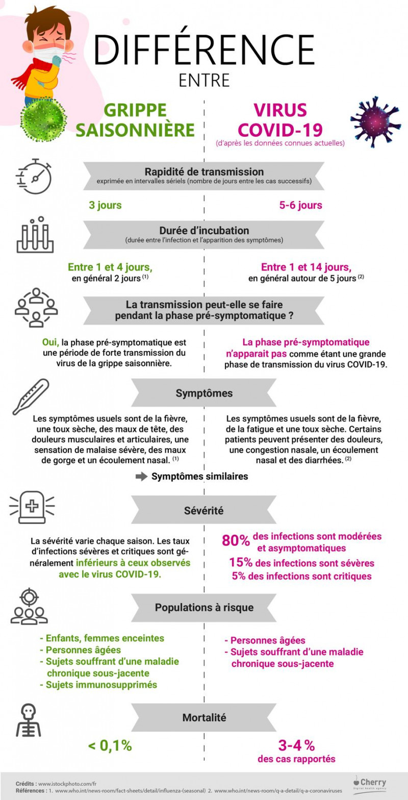 comment faire la différence entre une grippe et un covid19 ?